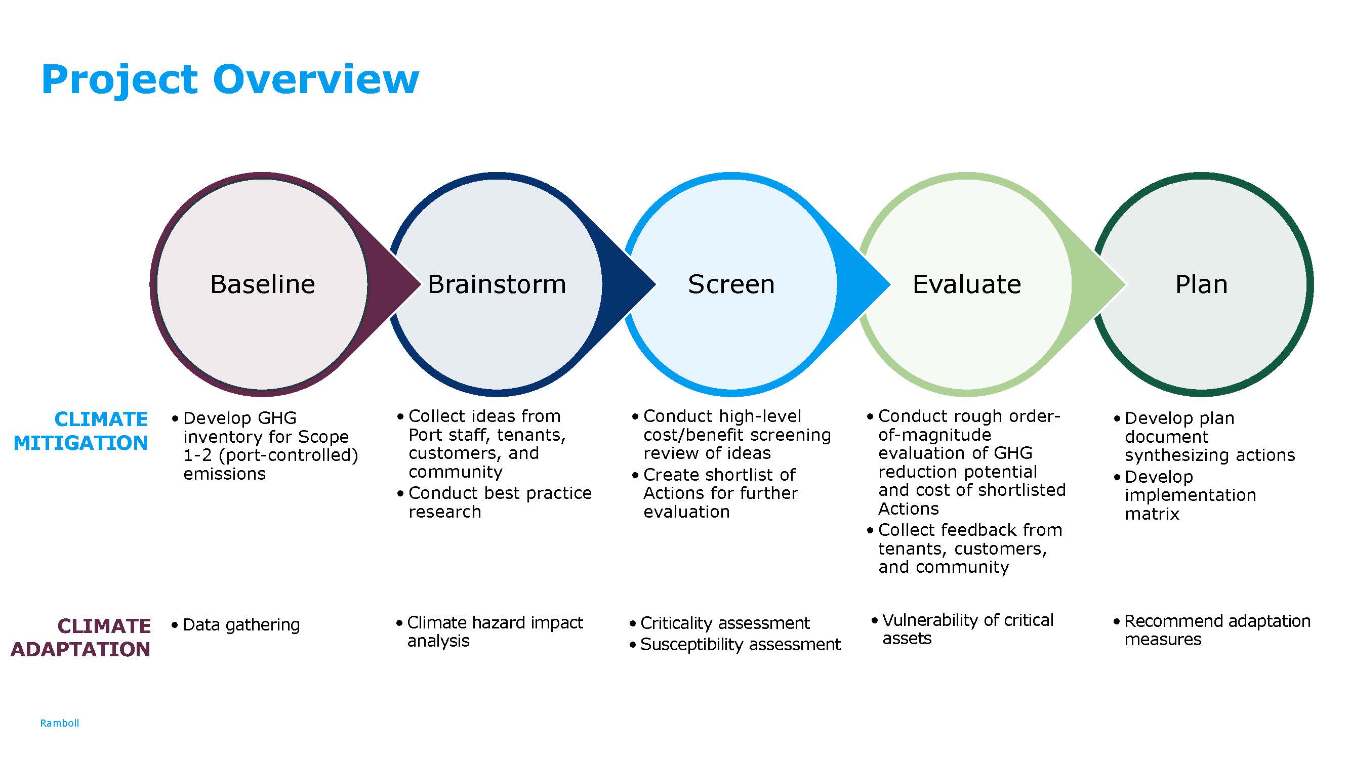 Climate Action Strategy Project Overview